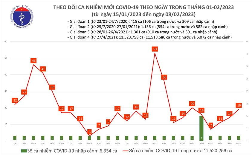 Ngày 8/2: Số ca mắc mới COVID-19 tăng trong 24h qua - Ảnh 1.