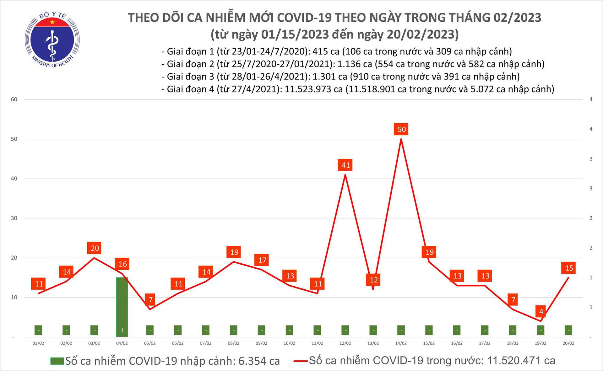 Ngày 20/2: Ca mắc COVID-19 mới tăng gần 4 lần trong 24h qua - Ảnh 1.