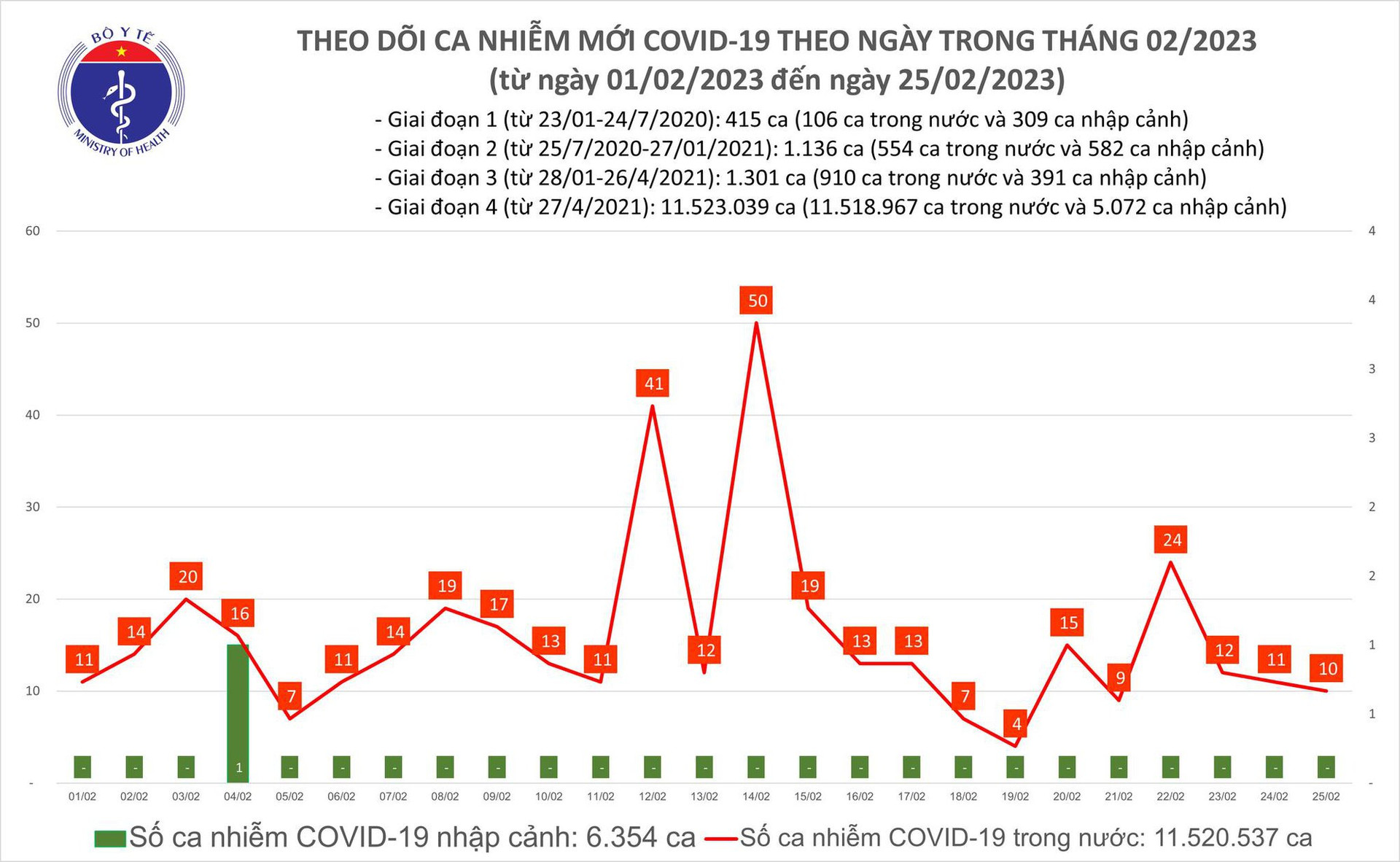 Ngày 25/2: Ca mắc mới COVID-19 gấp 2,5 lần bệnh nhân khỏi - Ảnh 1.