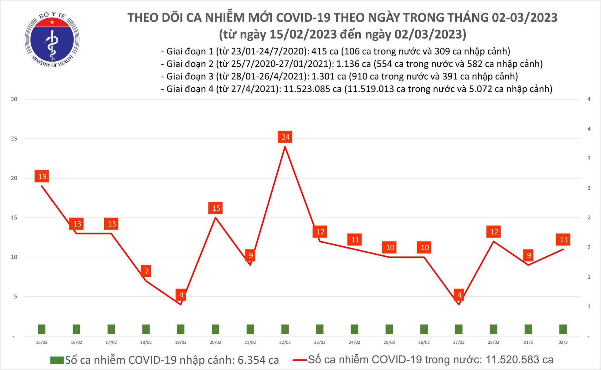 Ngày 2/2: Ca COVID-19 nhiều gần gấp 2 lần số khỏi bệnh - Ảnh 1.