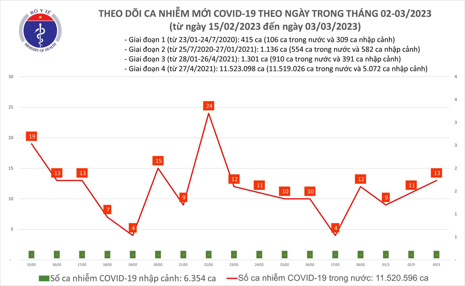 Ngày 3/3: Ca COVID-19 tiếp tục tăng trong 24h qua - Ảnh 1.