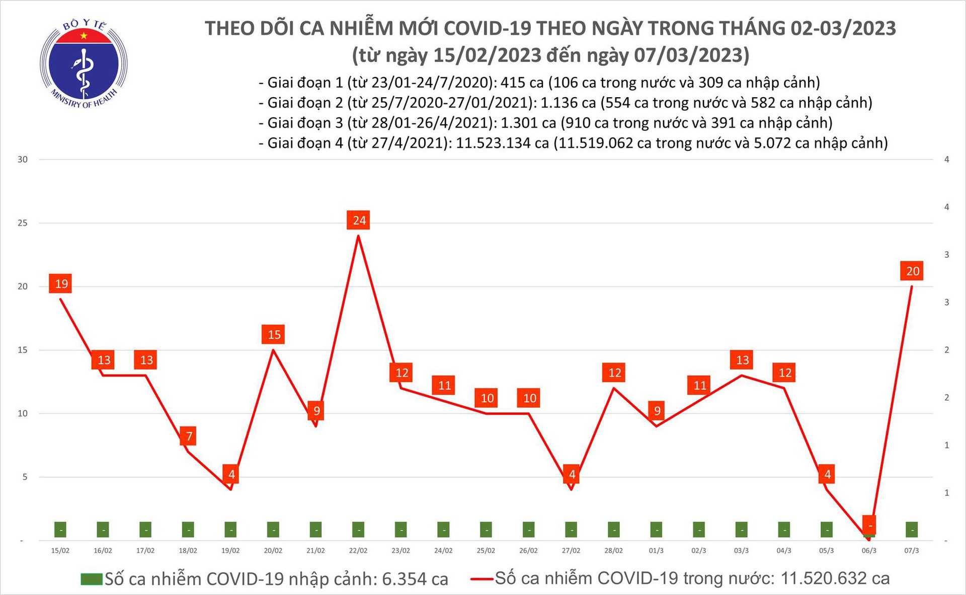 Ngày 7/3: Ca COVID-19 mới tăng mạnh - Ảnh 1.