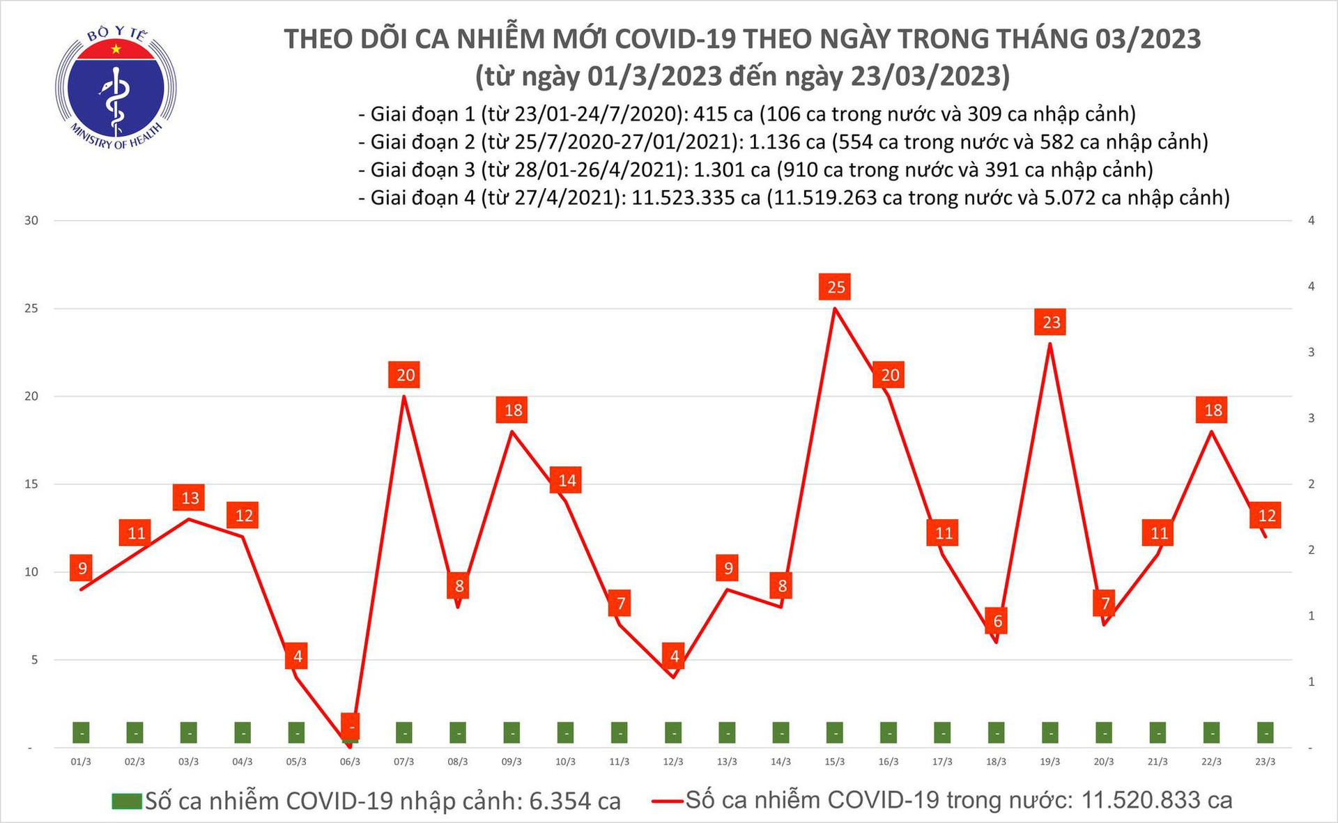 Ngày 23/3: Có 12 ca mắc COVID-19 mới  - Ảnh 1.