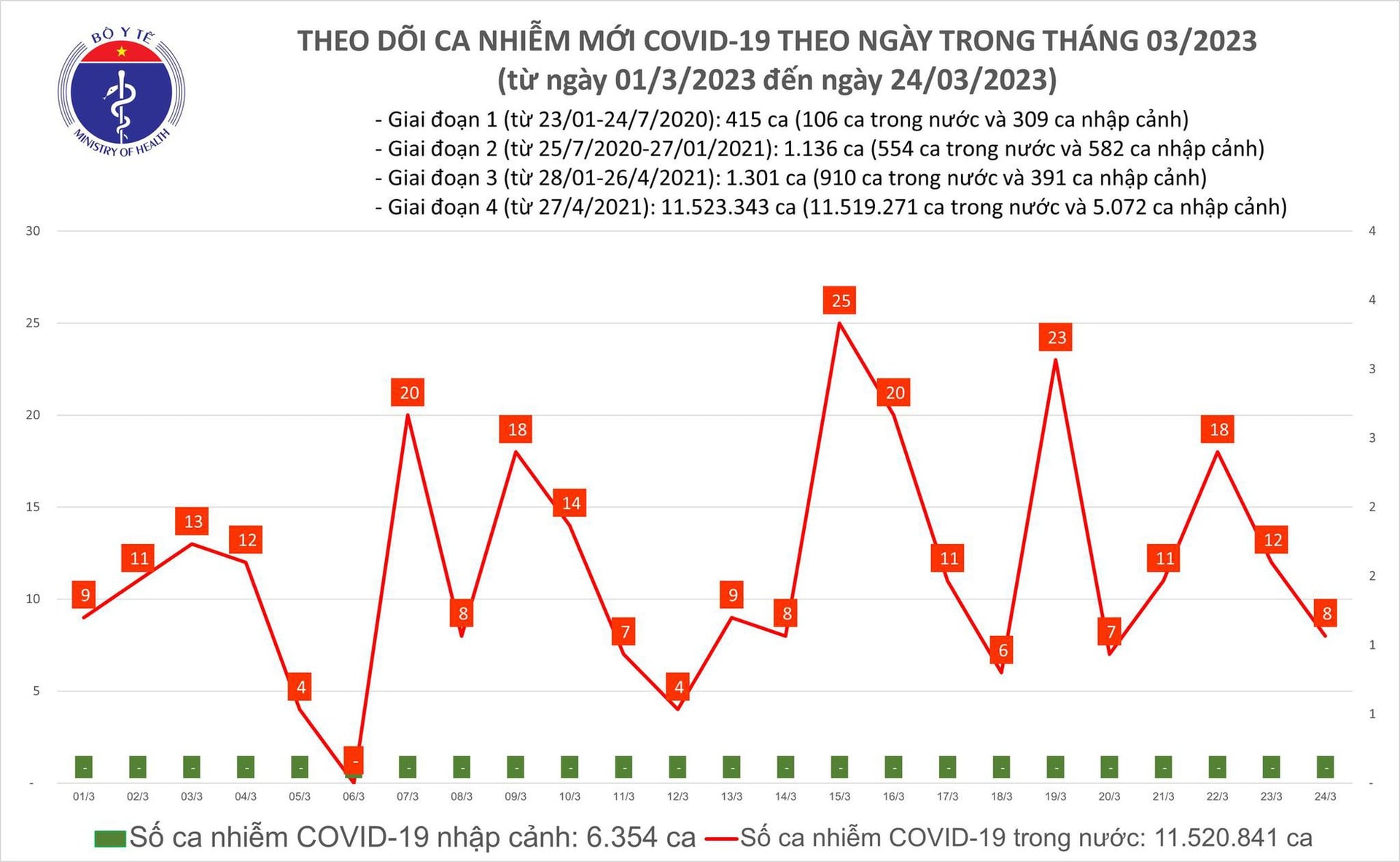 Ngày 24/3: Dịch COVID-19 ở nước ta trong 24h qua có thông tin gì? - Ảnh 2.