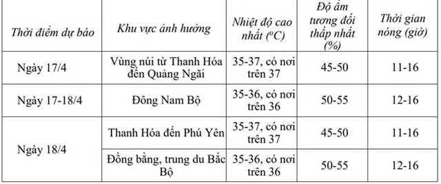 Chi tiết nhiệt độ từng khu vực trong đợt nắng nóng diện rộng từ ngày mai (17/4)- Ảnh 3.