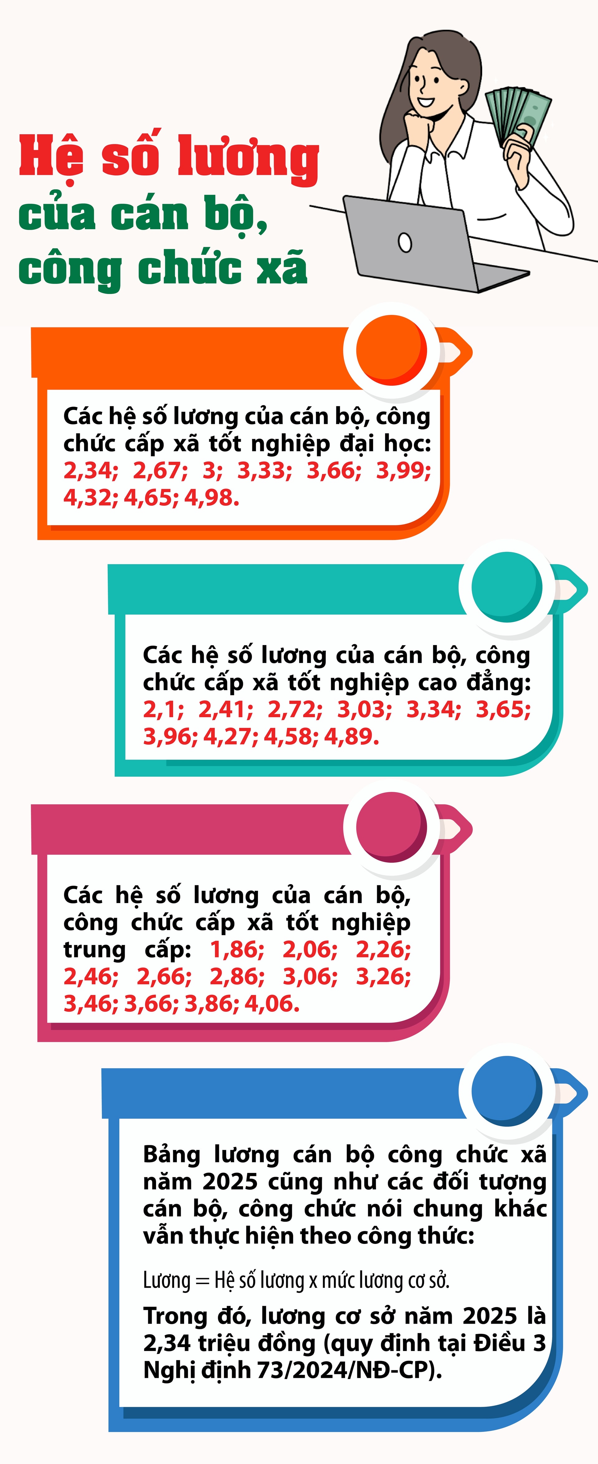 Các hệ số lương của cán bộ, công chức cấp xã năm 2025- Ảnh 1.
