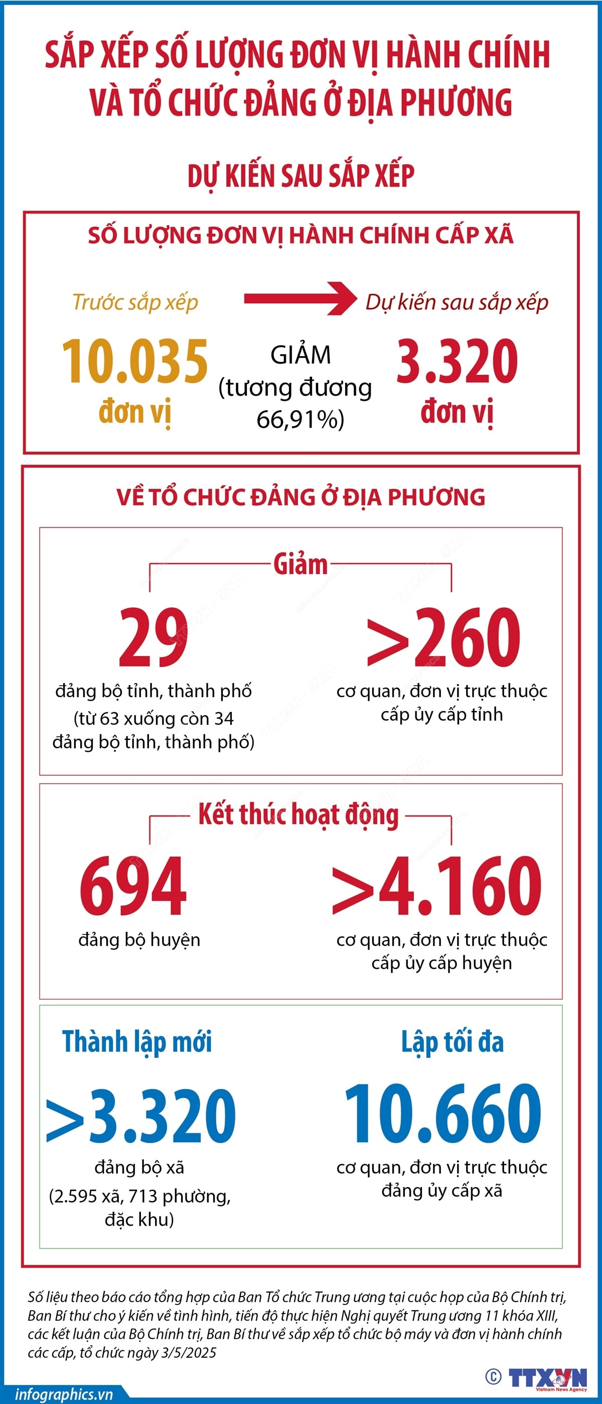 Dự kiến sau sắp xếp, cả nước giảm 66,91% đơn vị hành chính cấp xã- Ảnh 1.