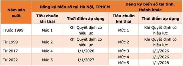 Ô tô phải đáp ứng tiêu chuẩn khí thải thế nào mới được lưu hành?- Ảnh 3.