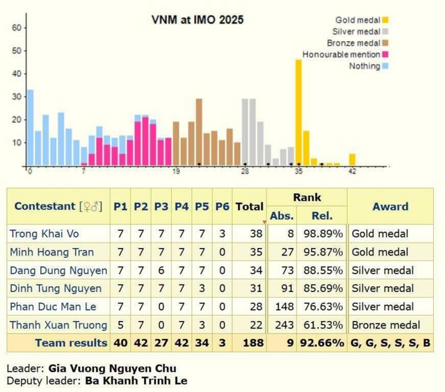 Hai chàng trai vàng Olympic Toán quốc tế 2025 đến từ Nghệ An và Hà Tĩnh- Ảnh 2.