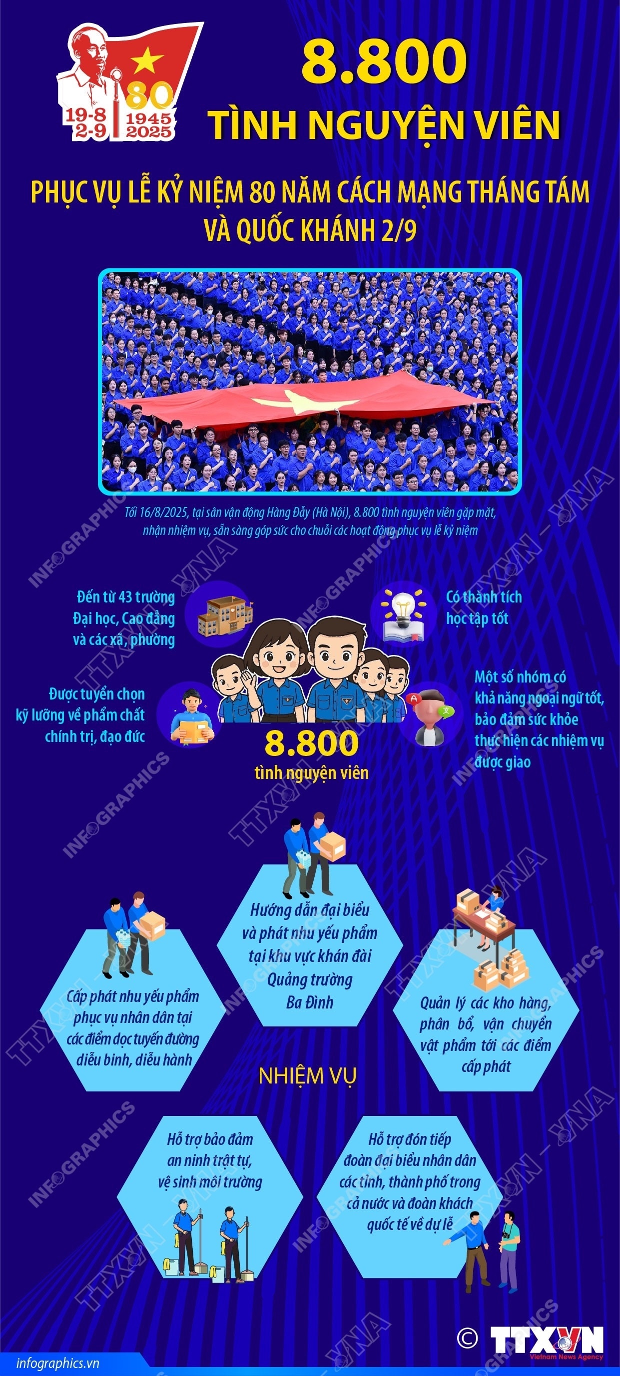 8.800 tình nguyện viên phục vụ lễ kỷ niệm 80 năm Cách mạng tháng Tám và Quốc khánh 2/9- Ảnh 1.