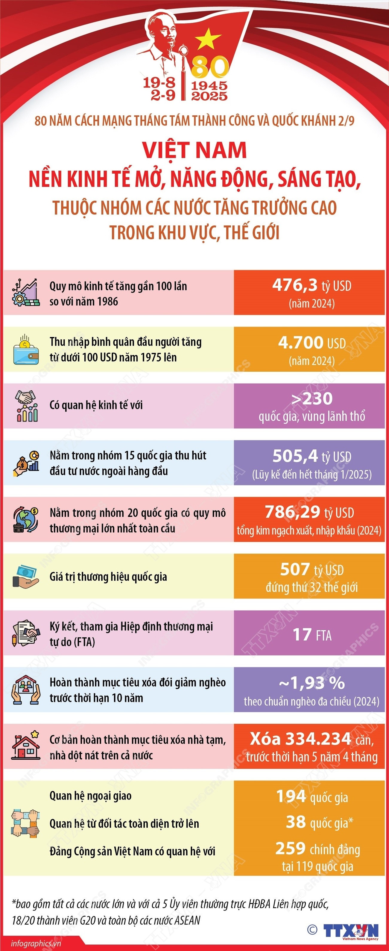 80 năm Quốc khánh: Nền kinh tế Việt Nam thuộc nhóm tăng trưởng cao toàn cầu- Ảnh 1.