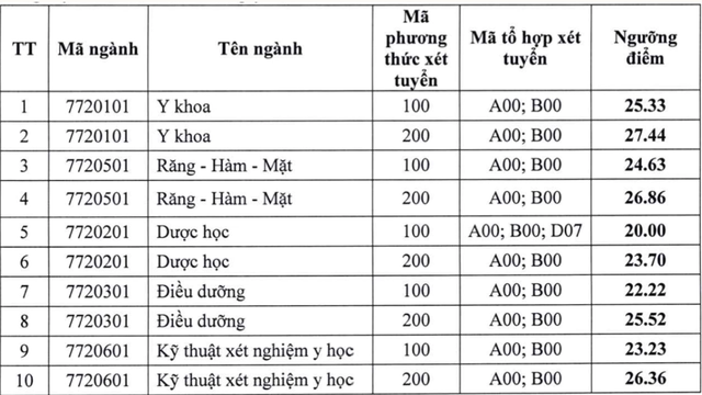 Nhiều trường đại học Y Dược xét tuyển bổ sung, thêm cơ hội cho thí sinh- Ảnh 2.