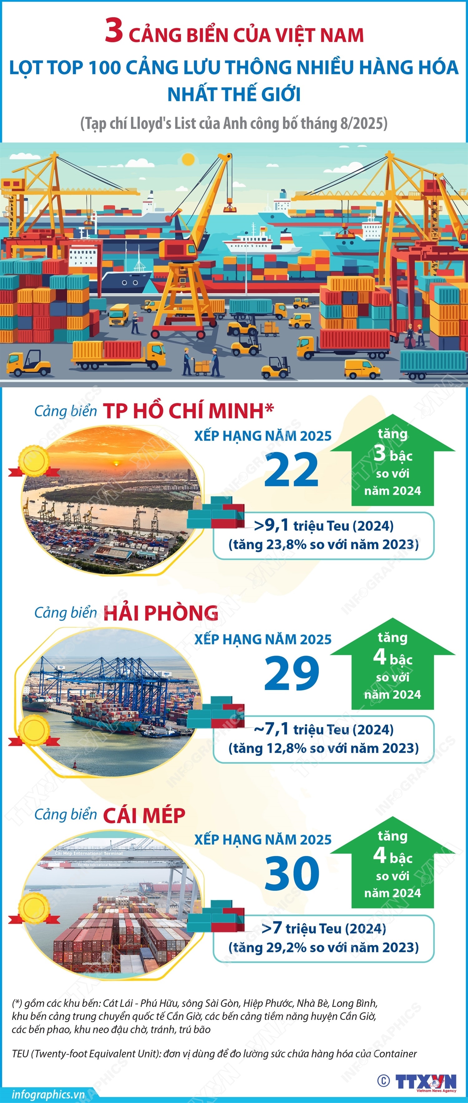 3 cảng biển của Việt Nam lọt Top 100 cảng lưu thông nhiều hàng hóa nhất thế giới- Ảnh 1.