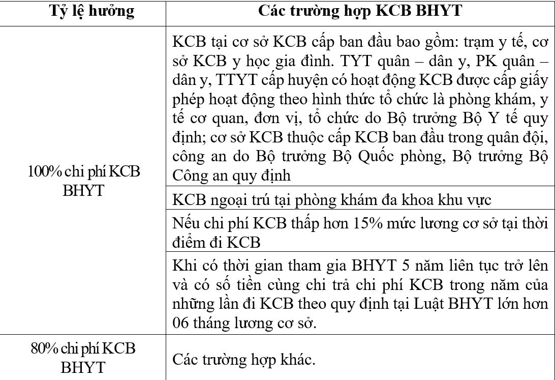 Mức hưởng BHYT hộ gia đình khi khám chữa bệnh theo quy định mới- Ảnh 2.