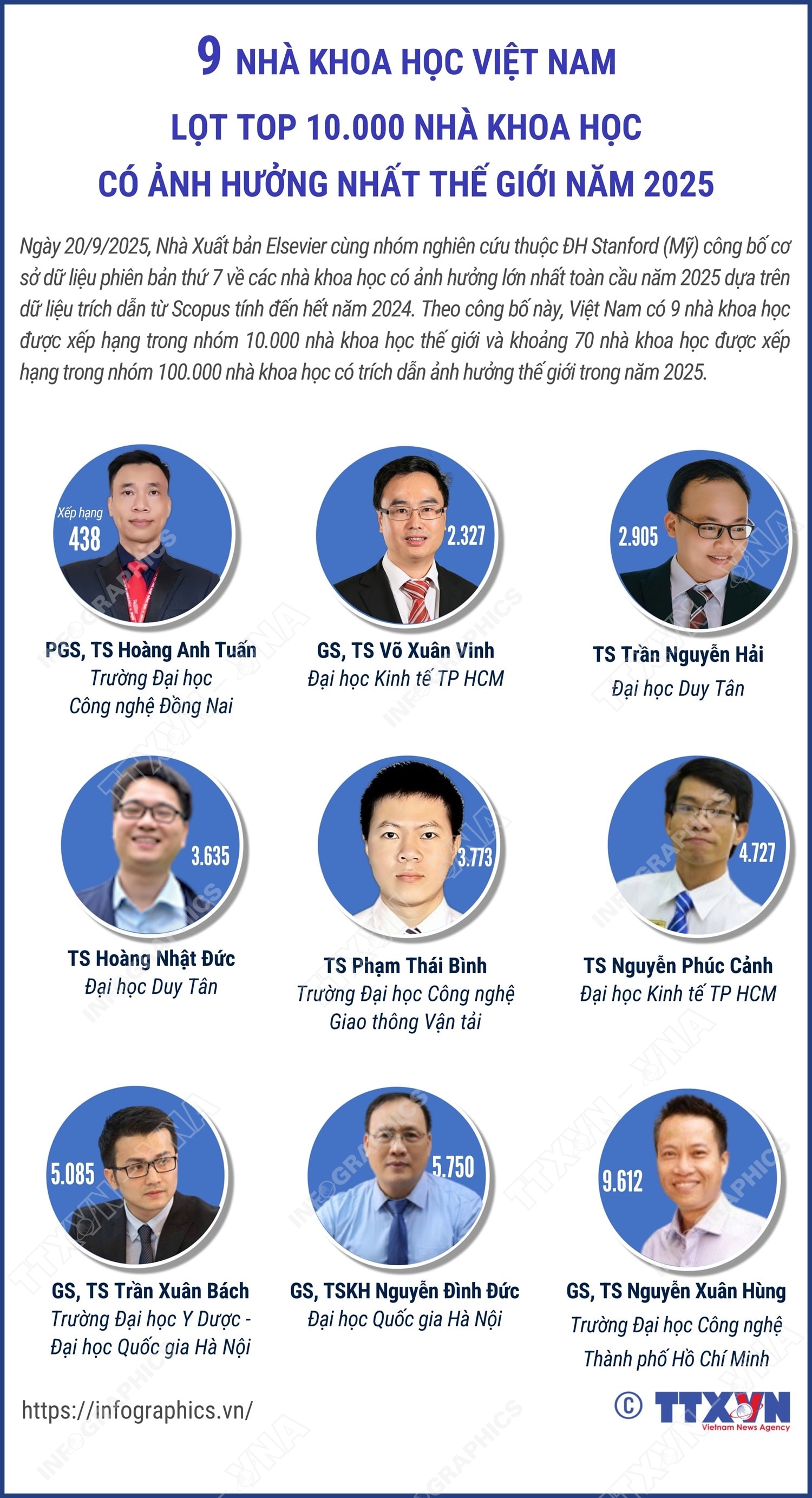 9 nhà khoa học Việt Nam lọt top 100.000 nhà khoa học có ảnh hưởng nhất thế giới năm 2025- Ảnh 1.