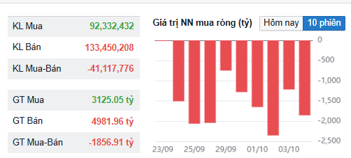 Khối ngoại xả gần 2.000 tỷ đồng trong phiên VN-Index tăng mạnh- Ảnh 1. Khối ngoại xả gần 2.000 tỷ đồng trong phiên VN-Index tăng mạnh- Ảnh 1.