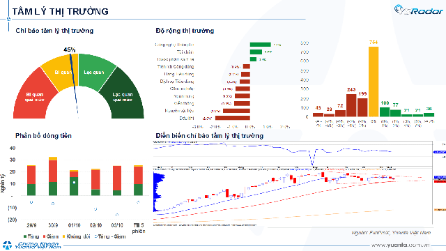 Xu hướng chứng khoán 6/10, giữ vị thế quan sát- Ảnh 1. Xu hướng chứng khoán 6/10, giữ vị thế quan sát- Ảnh 1.