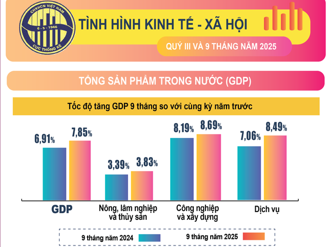 GDP quý III tăng 8,23%, cao thứ 2 kể từ năm 2011- Ảnh 1. GDP quý III tăng 8,23%, cao thứ 2 kể từ năm 2011- Ảnh 1.
