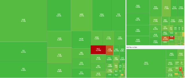 Xu hướng chứng khoán 7/10 