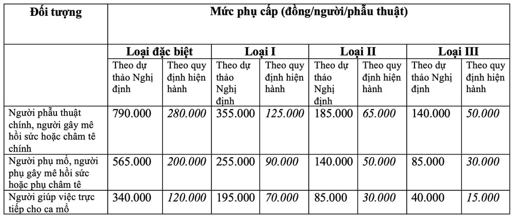 Phụ cấp mổ, tiền trực của hàng trăm nghìn nhân viên y tế sẽ tăng gần gấp 3 lần hiện tại?- Ảnh 4.