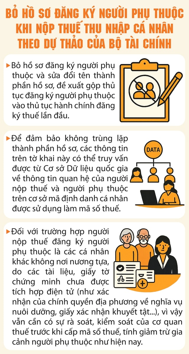 Đề xuất bỏ hồ sơ đăng ký người phụ thuộc khi nộp thuế thu nhập cá nhân- Ảnh 1. Đề xuất bỏ hồ sơ đăng ký người phụ thuộc khi nộp thuế thu nhập cá nhân- Ảnh 1.