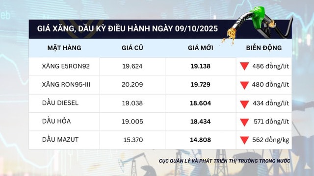 Giá xăng dầu đồng loạt giảm, RON95 dưới mốc 20.000 đồng/lít- Ảnh 1. Giá xăng dầu đồng loạt giảm, RON95 dưới mốc 20.000 đồng/lít- Ảnh 1.
