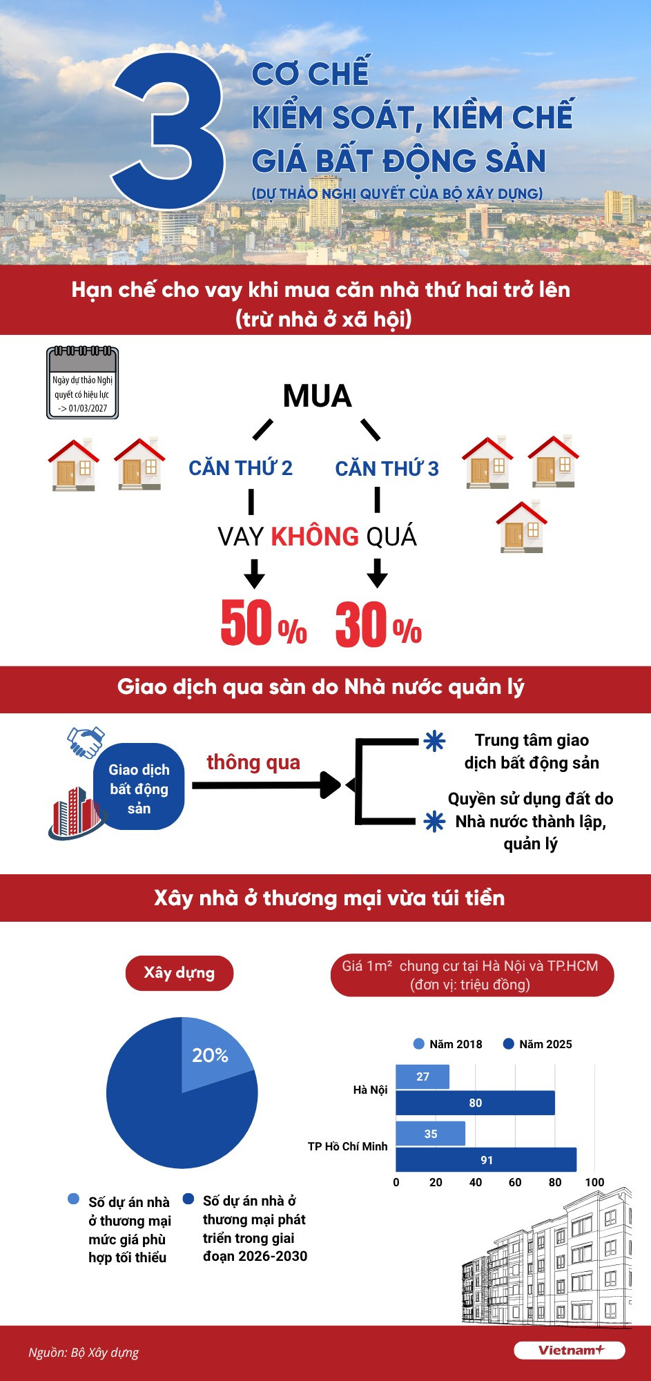 Đề xuất cơ chế hạn mức vay mua nhà, hạ nhiệt giá bất động sản- Ảnh 1.