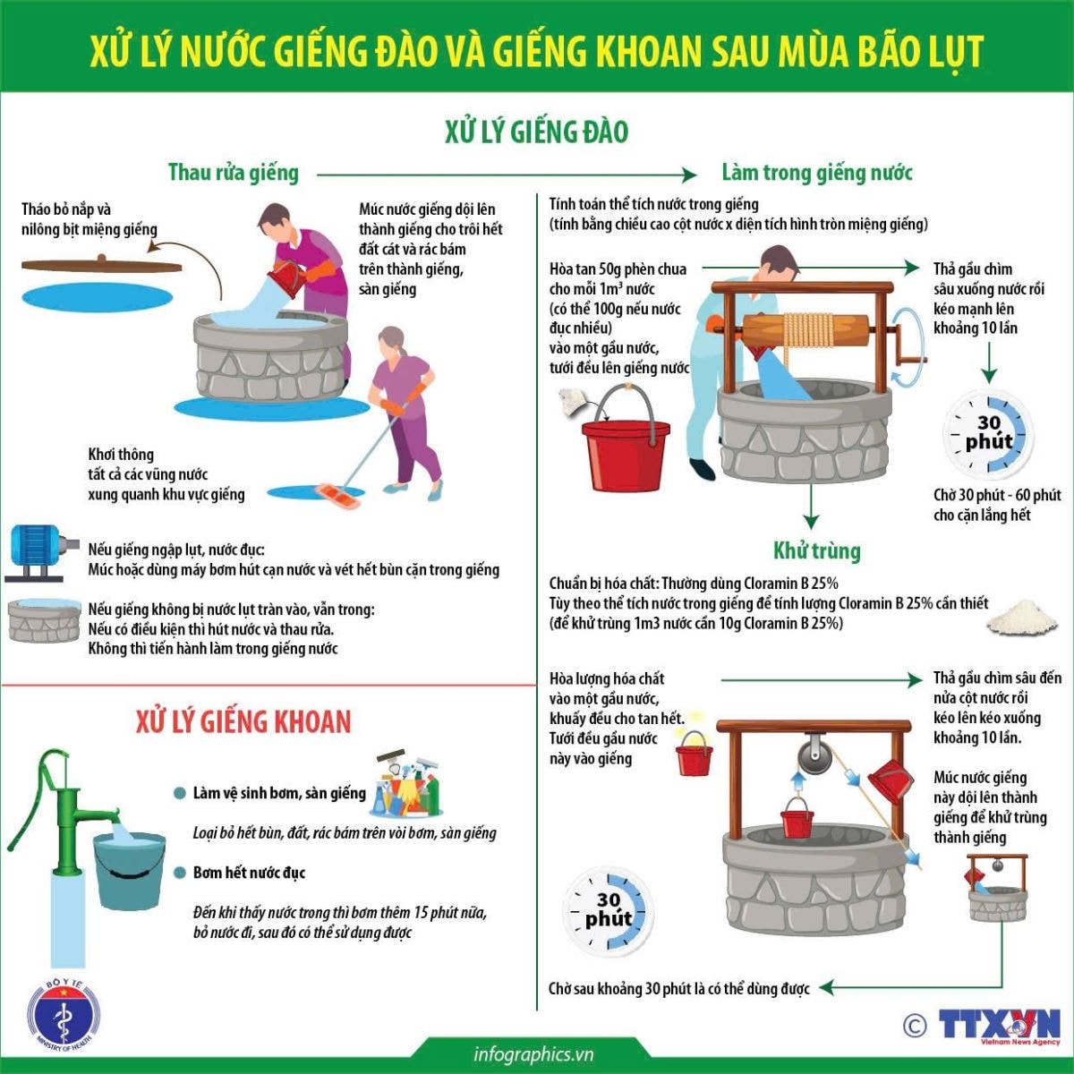 Bộ Y tế hướng dẫn người dân vùng lũ cách vệ sinh nguồn nước, phòng dịch bệnh- Ảnh 4. Bộ Y tế hướng dẫn người dân vùng lũ cách vệ sinh nguồn nước, phòng dịch bệnh- Ảnh 4.