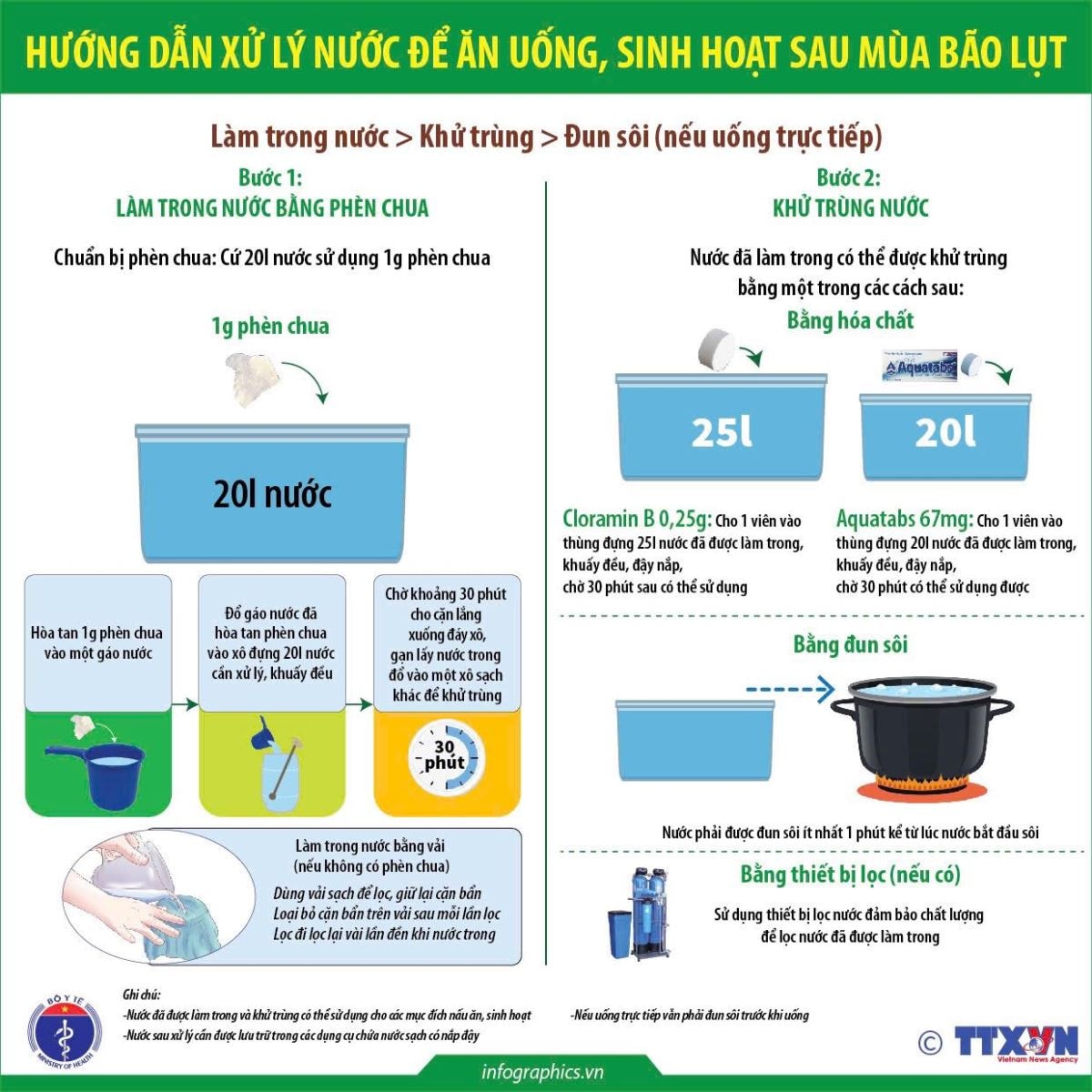 Bộ Y tế hướng dẫn người dân vùng lũ cách vệ sinh nguồn nước, phòng dịch bệnh- Ảnh 5. Bộ Y tế hướng dẫn người dân vùng lũ cách vệ sinh nguồn nước, phòng dịch bệnh- Ảnh 5.