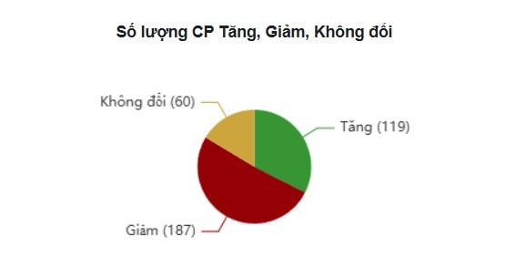 VN-Index phân hóa mạnh trong phiên lập kỷ lục- Ảnh 1. VN-Index phân hóa mạnh trong phiên lập kỷ lục- Ảnh 1.