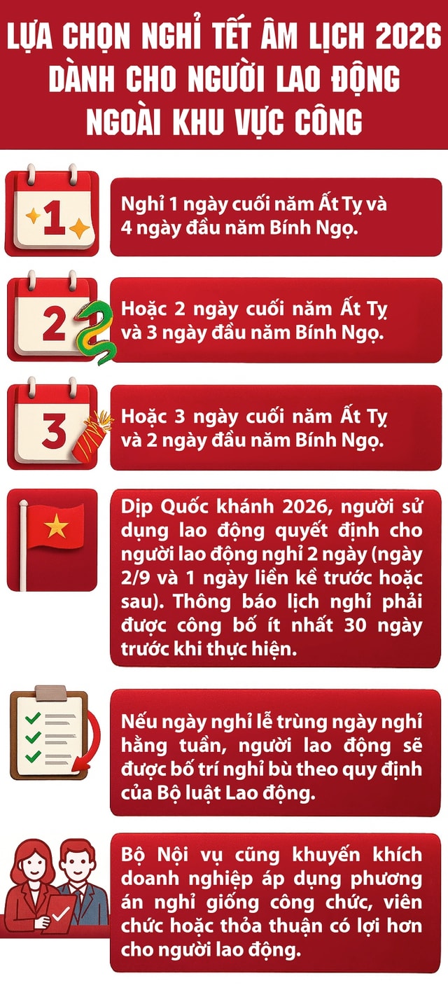 Người lao động được linh hoạt sắp xếp nghỉ Tết Âm lịch 2026- Ảnh 1. Người lao động được linh hoạt sắp xếp nghỉ Tết Âm lịch 2026- Ảnh 1.