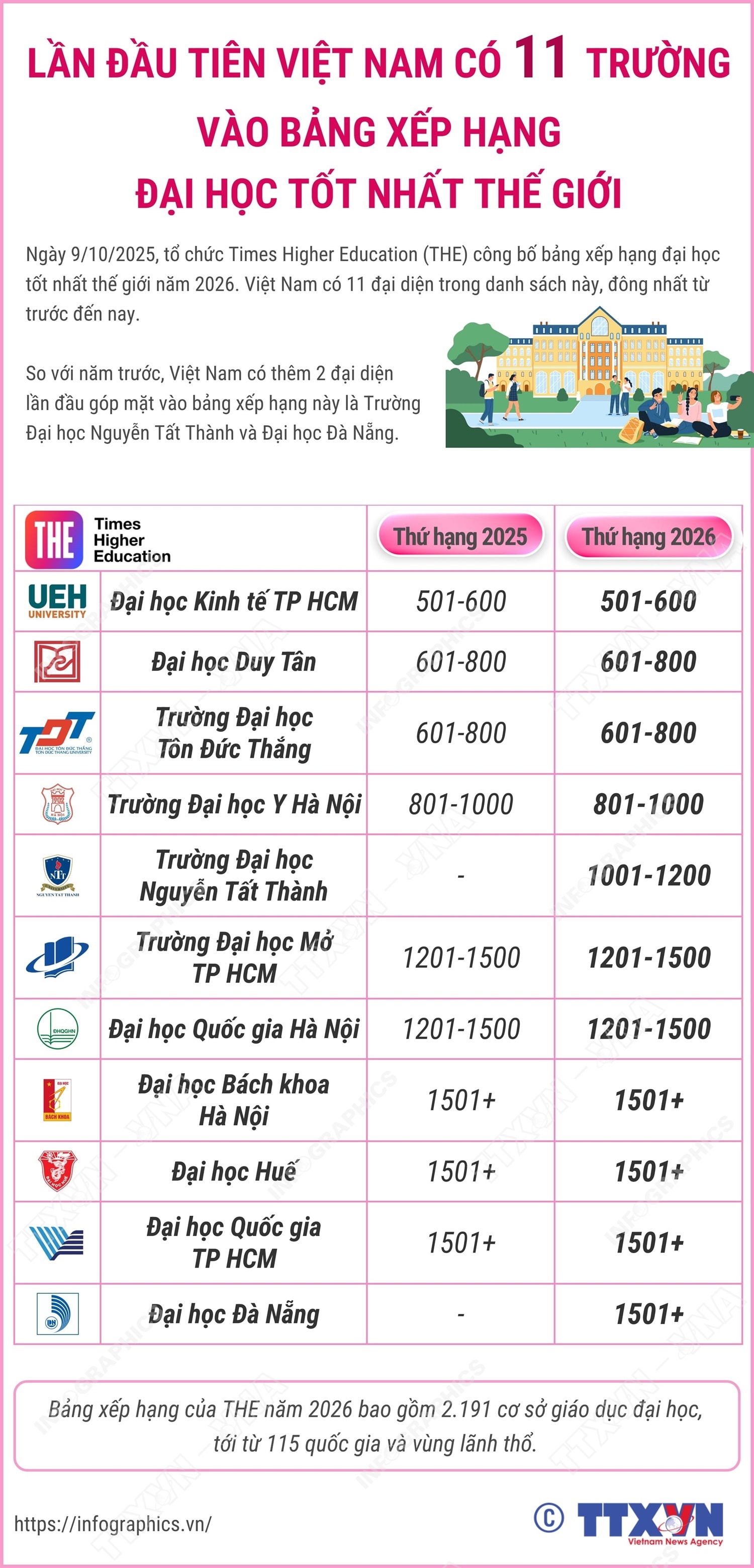 Lần đầu tiên Việt Nam có 11 trường vào bảng xếp hạng đại học tốt nhất thế giới- Ảnh 1. Lần đầu tiên Việt Nam có 11 trường vào bảng xếp hạng đại học tốt nhất thế giới- Ảnh 1.