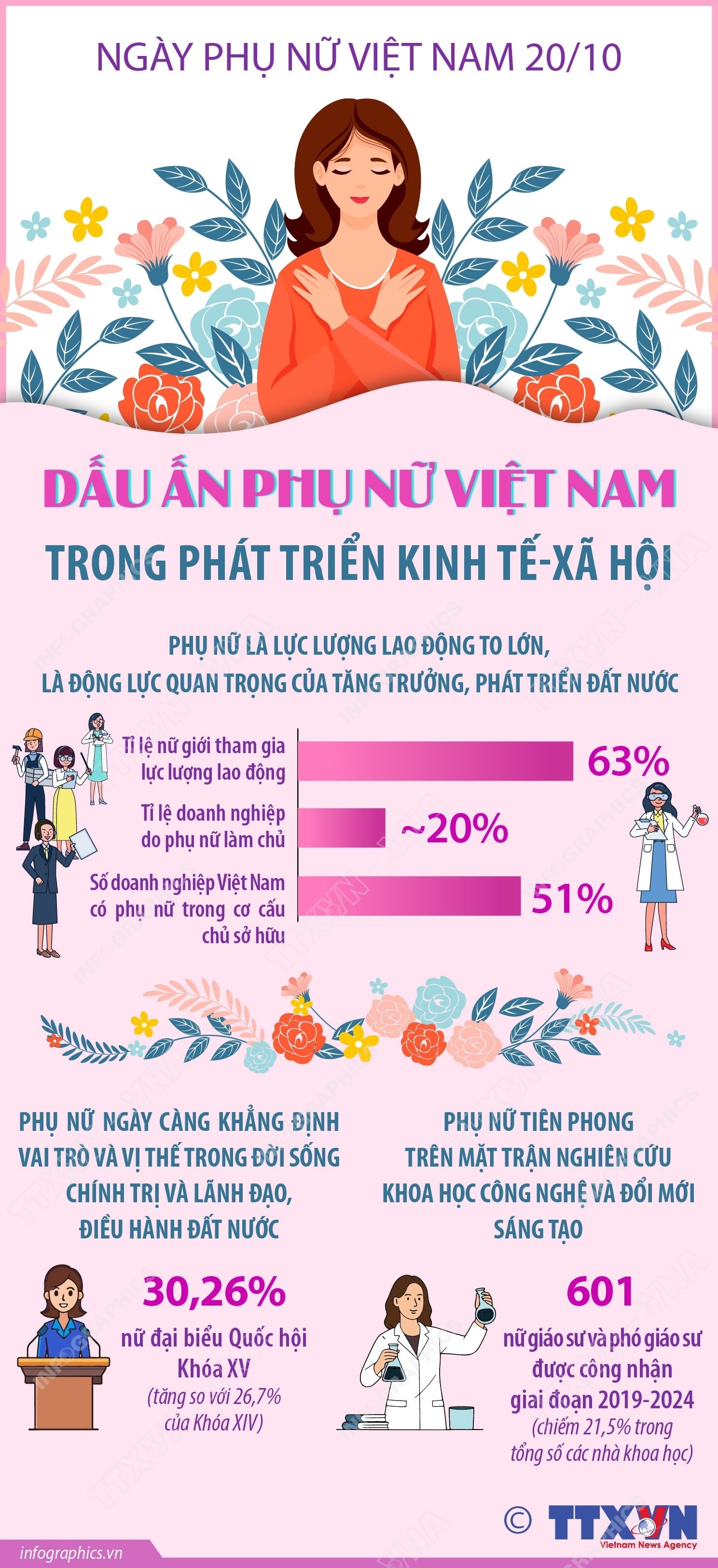 Dấu ấn phụ nữ Việt Nam trong phát triển kinh tế - xã hội- Ảnh 1. Dấu ấn phụ nữ Việt Nam trong phát triển kinh tế - xã hội- Ảnh 1.