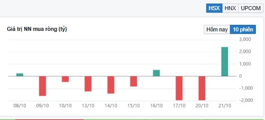 Khối ngoại mua ròng kỷ lục trên VN-Index- Ảnh 1. Khối ngoại mua ròng kỷ lục trên VN-Index- Ảnh 1.