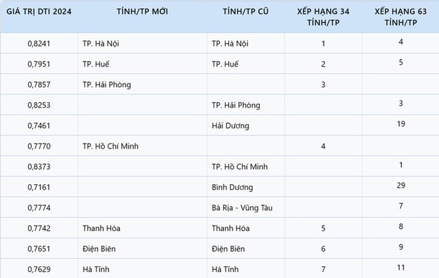 Hà Nội đứng đầu về chuyển đổi số, Cao Bằng cuối bảng- Ảnh 2. Hà Nội đứng đầu về chuyển đổi số, Cao Bằng cuối bảng- Ảnh 2.