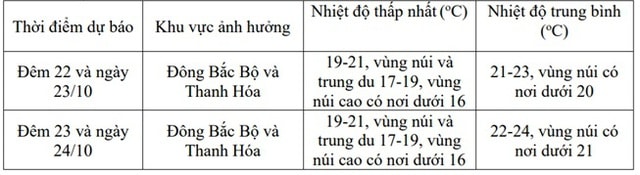Không khí lạnh khiến miền Bắc rét đến khi nào?- Ảnh 3. Không khí lạnh khiến miền Bắc rét đến khi nào?- Ảnh 3.