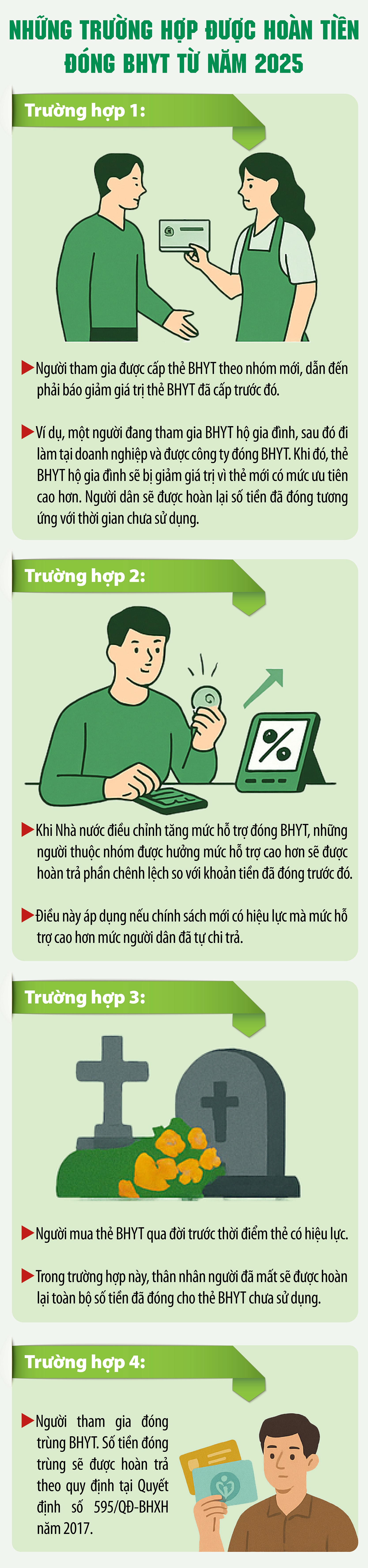 Những trường hợp được hoàn tiền đóng BHYT từ năm 2025- Ảnh 1.