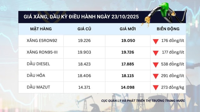 Giá xăng dầu đồng loạt giảm, RON95 còn 19.726 đồng/lít- Ảnh 1. Giá xăng dầu đồng loạt giảm, RON95 còn 19.726 đồng/lít- Ảnh 1.