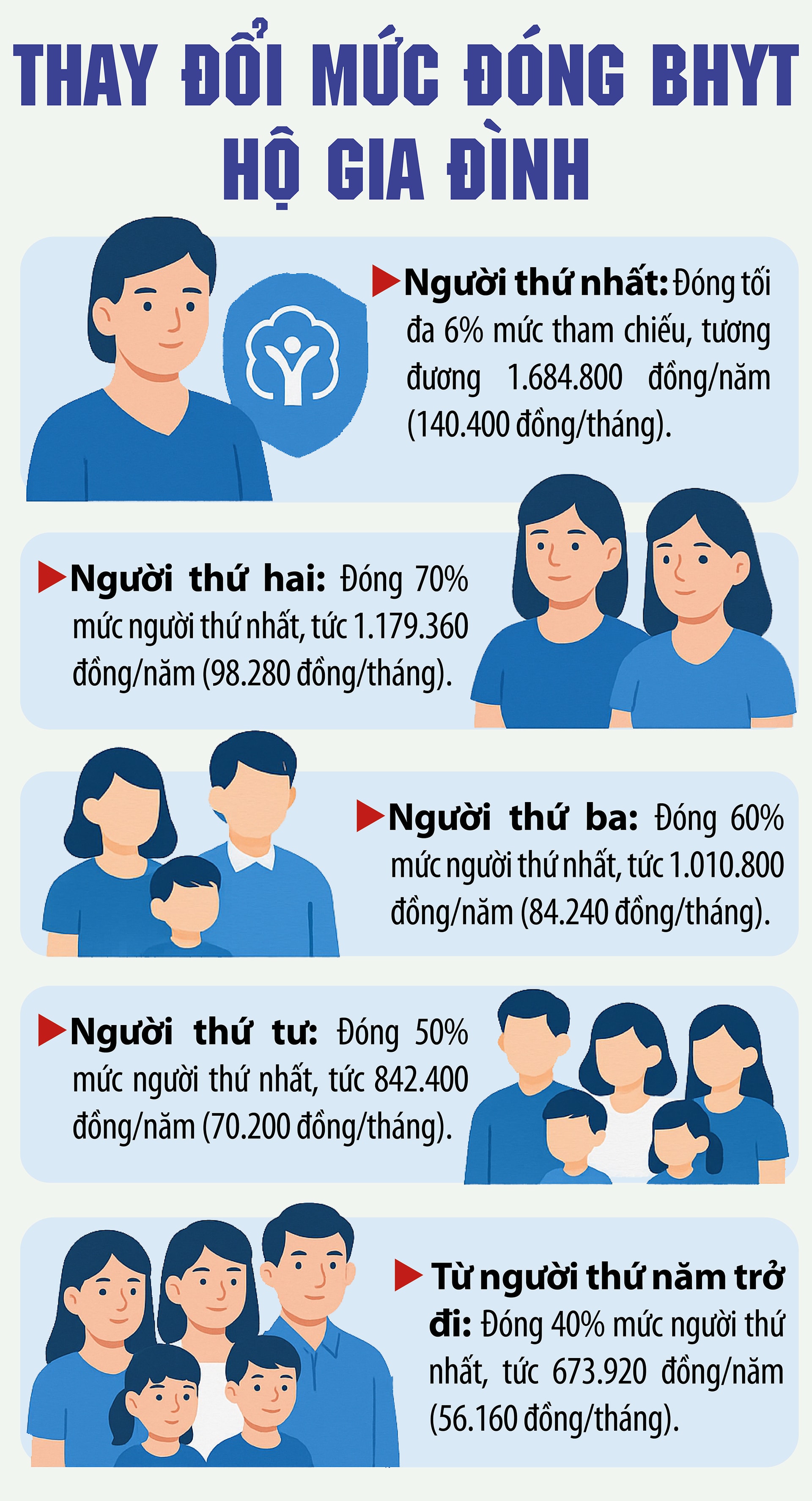 Mức đóng BHYT hộ gia đình thay đổi: Người thứ 5 trở đi đóng ra sao?- Ảnh 1. Mức đóng BHYT hộ gia đình thay đổi: Người thứ 5 trở đi đóng ra sao?- Ảnh 1.