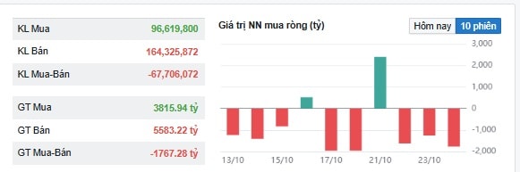Khối ngoại vẫn bán ròng trên VN-Index- Ảnh 1. Khối ngoại vẫn bán ròng trên VN-Index- Ảnh 1.