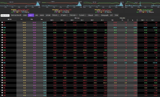 VN-Index ngày 27/10 rơi 30,64 điểm- Ảnh 1.