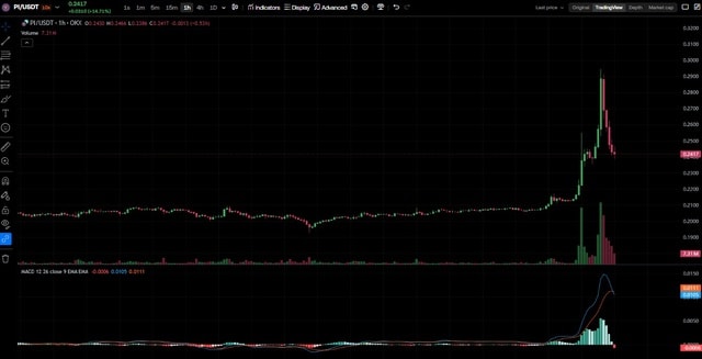 Giá Pi Network 'bùng nổ'- Ảnh 1. Giá Pi Network 'bùng nổ'- Ảnh 1.