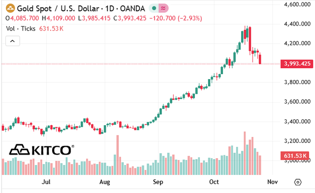 Giá vàng thế giới lao dốc rất mạnh về 3.993 USD, cảnh báo rủi ro cao- Ảnh 1.