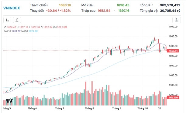 Xu hướng chứng khoán 28/10, kiên nhẫn chờ điểm mua- Ảnh 1.