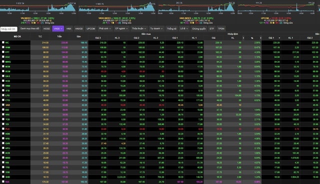 VN-Index ngày 28/10 bừng tỉnh- Ảnh 1.