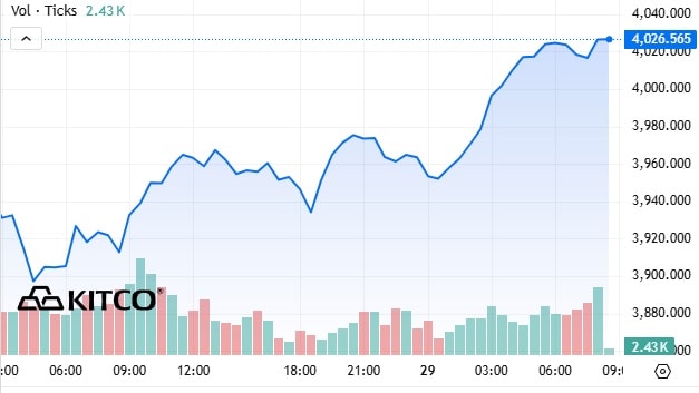 Nóng! Vàng thế giới lấy lại mốc 4.000 USD- Ảnh 1.