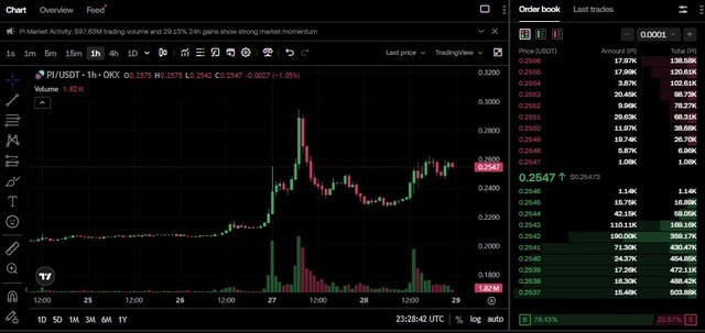 Pi Network lại trở thành tâm điểm trên sàn OKX- Ảnh 1.