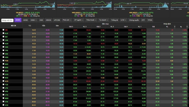 Thanh khoản VN-Index trồi sụt- Ảnh 1. Thanh khoản VN-Index trồi sụt- Ảnh 1.
