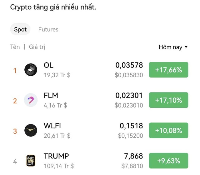 Hai đồng coin WLFI và Trump chiếm tăng mạnh nhất trên thị trường- Ảnh 2.