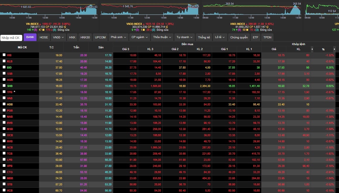 VN-Index 'bốc hơi' 16 điểm- Ảnh 1. VN-Index 'bốc hơi' 16 điểm- Ảnh 1.